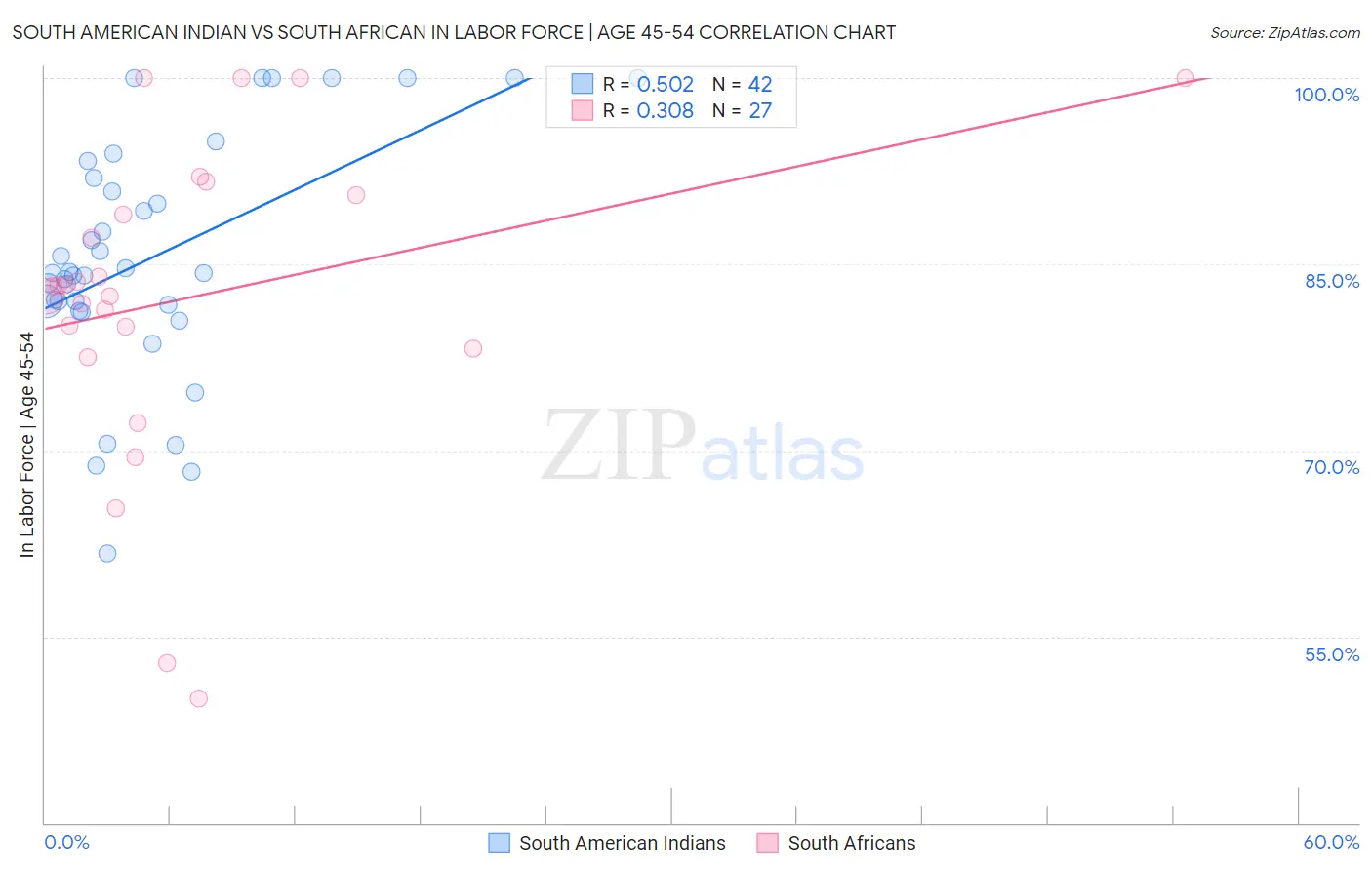 South American Indian vs South African In Labor Force | Age 45-54
