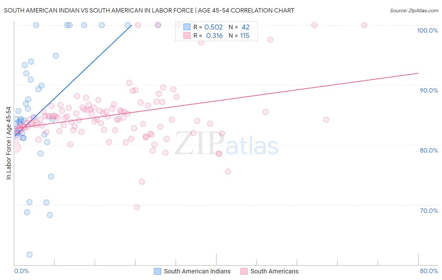 South American Indian vs South American In Labor Force | Age 45-54