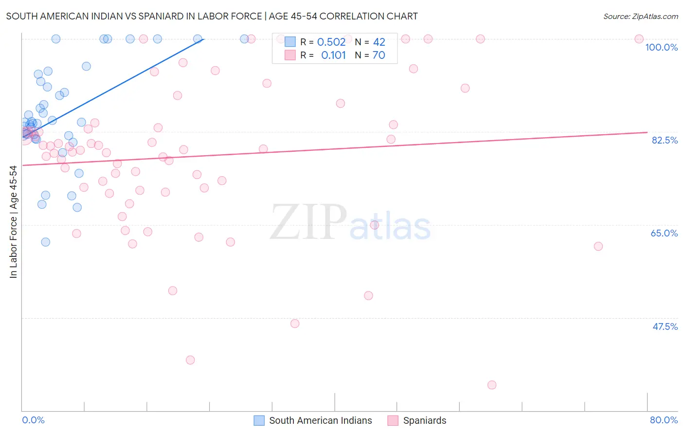 South American Indian vs Spaniard In Labor Force | Age 45-54