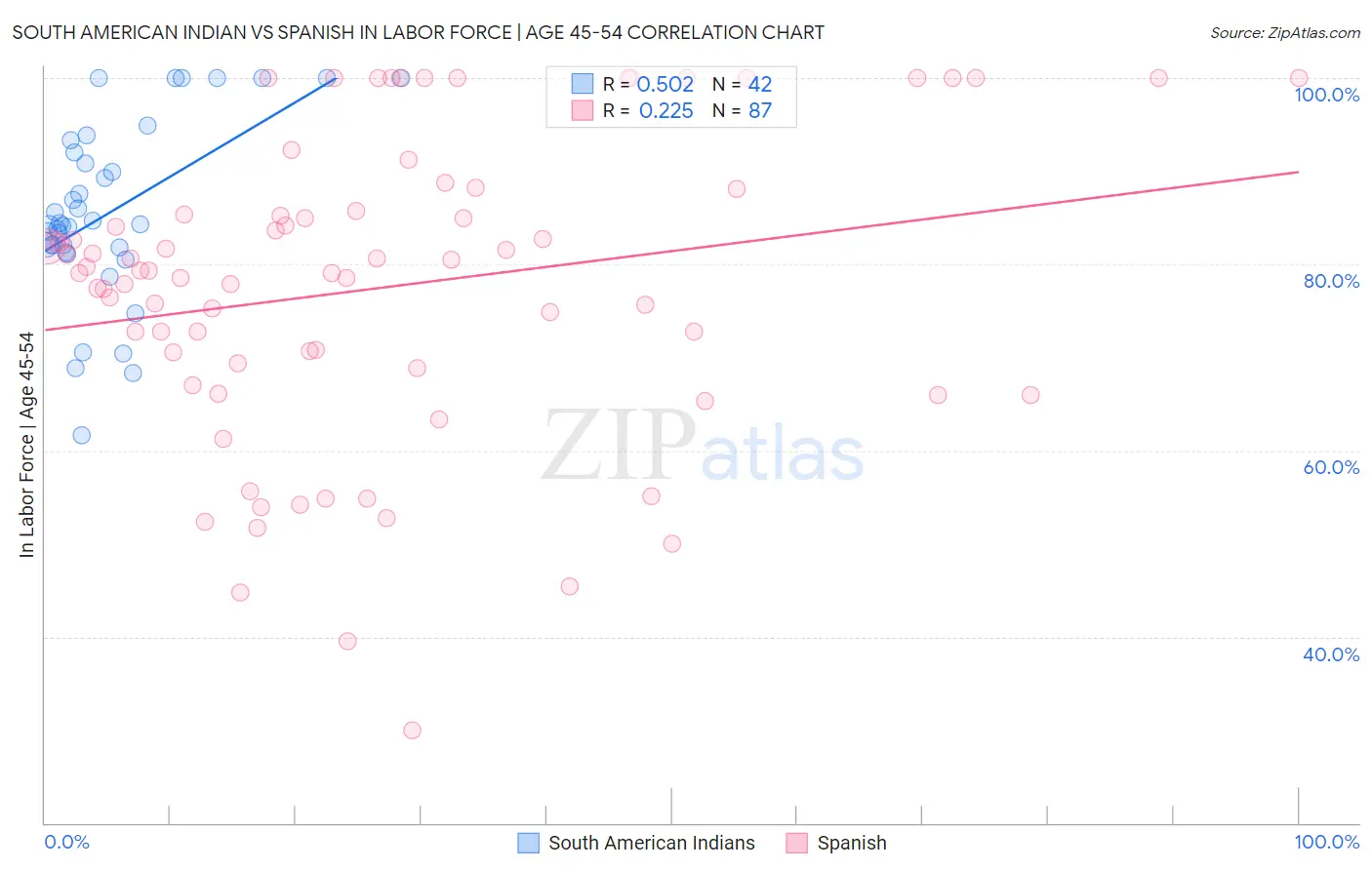 South American Indian vs Spanish In Labor Force | Age 45-54