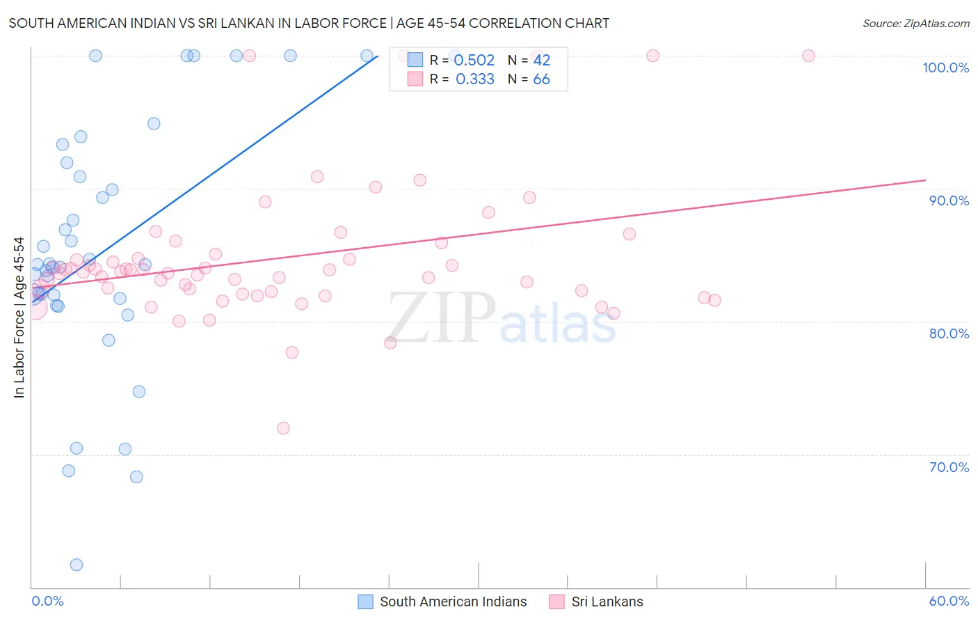 South American Indian vs Sri Lankan In Labor Force | Age 45-54
