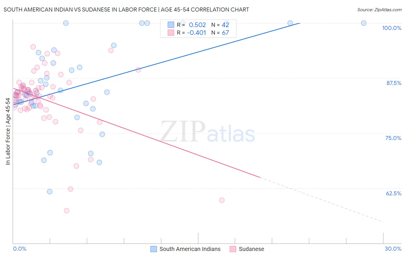 South American Indian vs Sudanese In Labor Force | Age 45-54