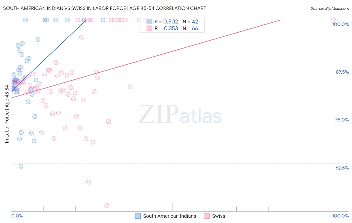South American Indian vs Swiss In Labor Force | Age 45-54