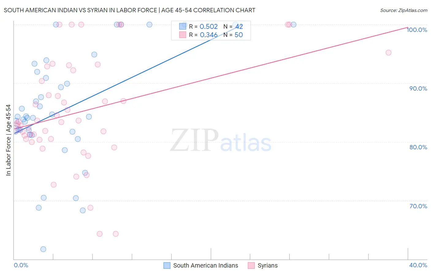 South American Indian vs Syrian In Labor Force | Age 45-54