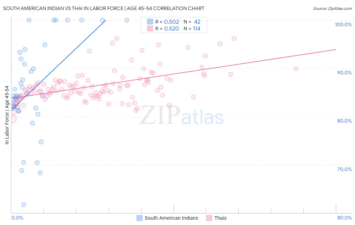 South American Indian vs Thai In Labor Force | Age 45-54