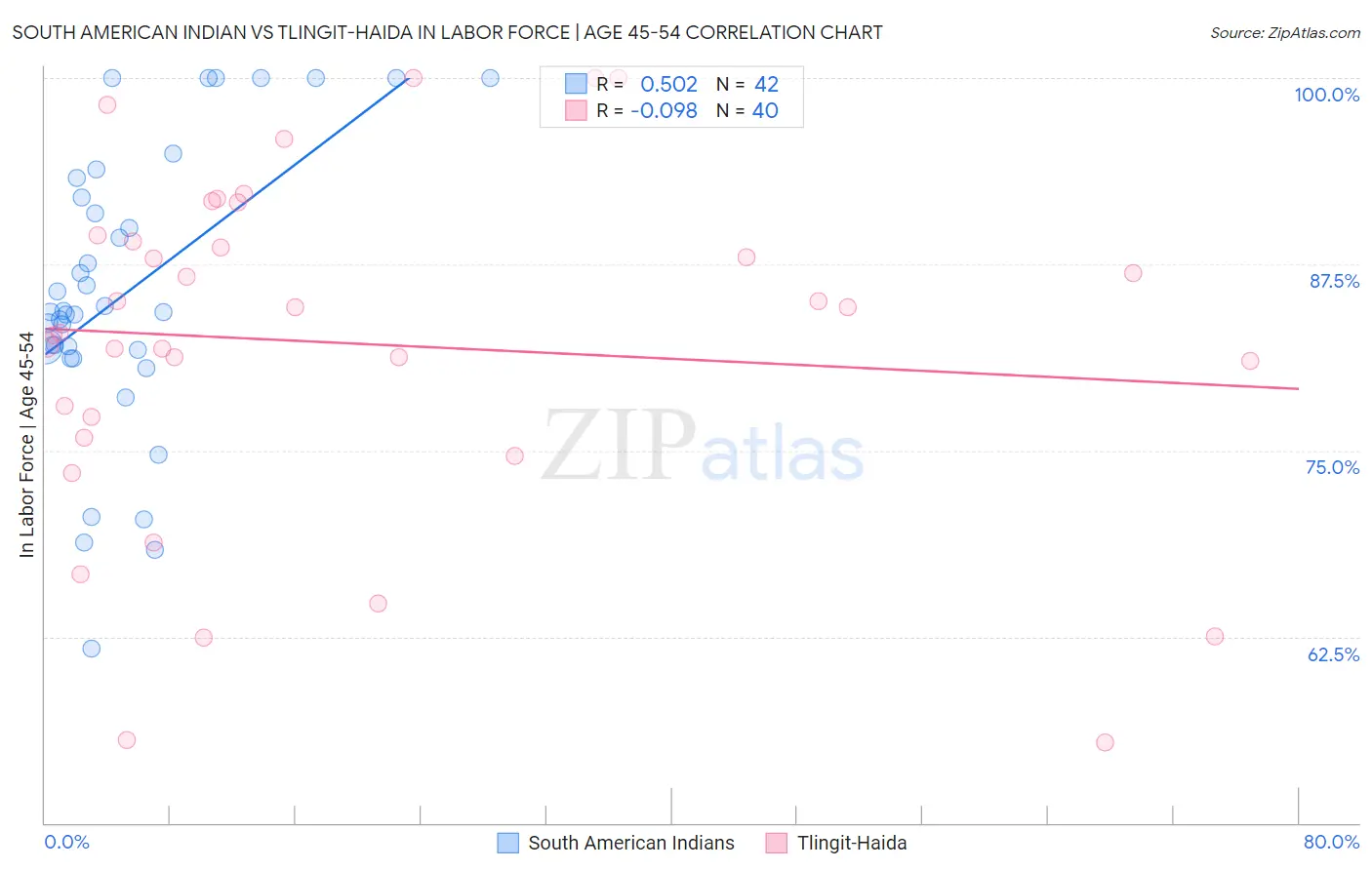 South American Indian vs Tlingit-Haida In Labor Force | Age 45-54