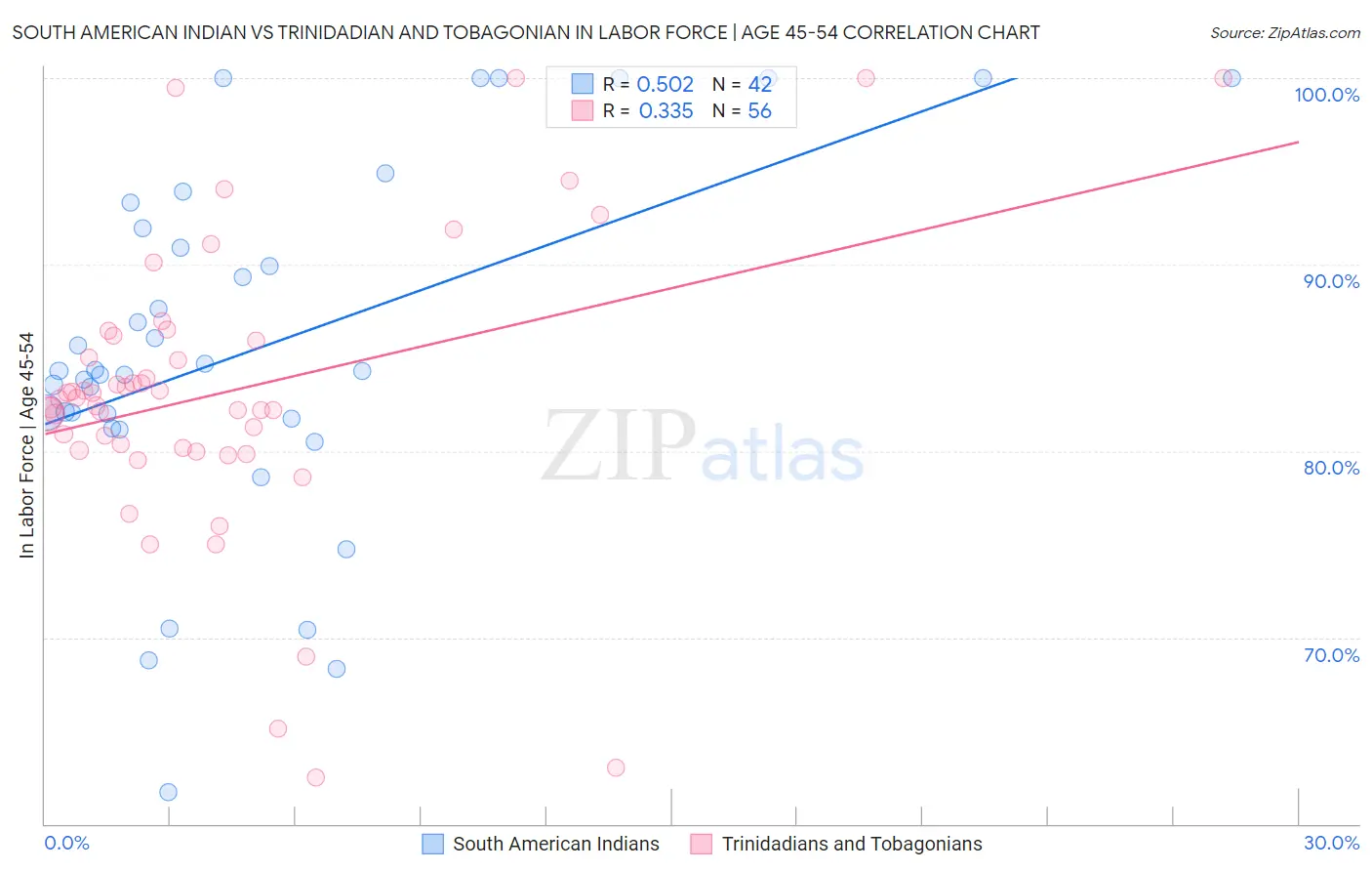 South American Indian vs Trinidadian and Tobagonian In Labor Force | Age 45-54