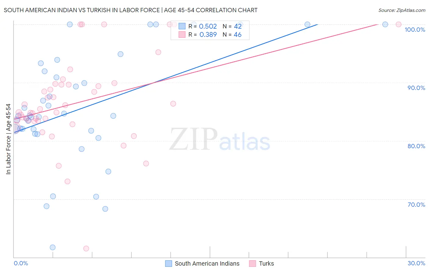 South American Indian vs Turkish In Labor Force | Age 45-54
