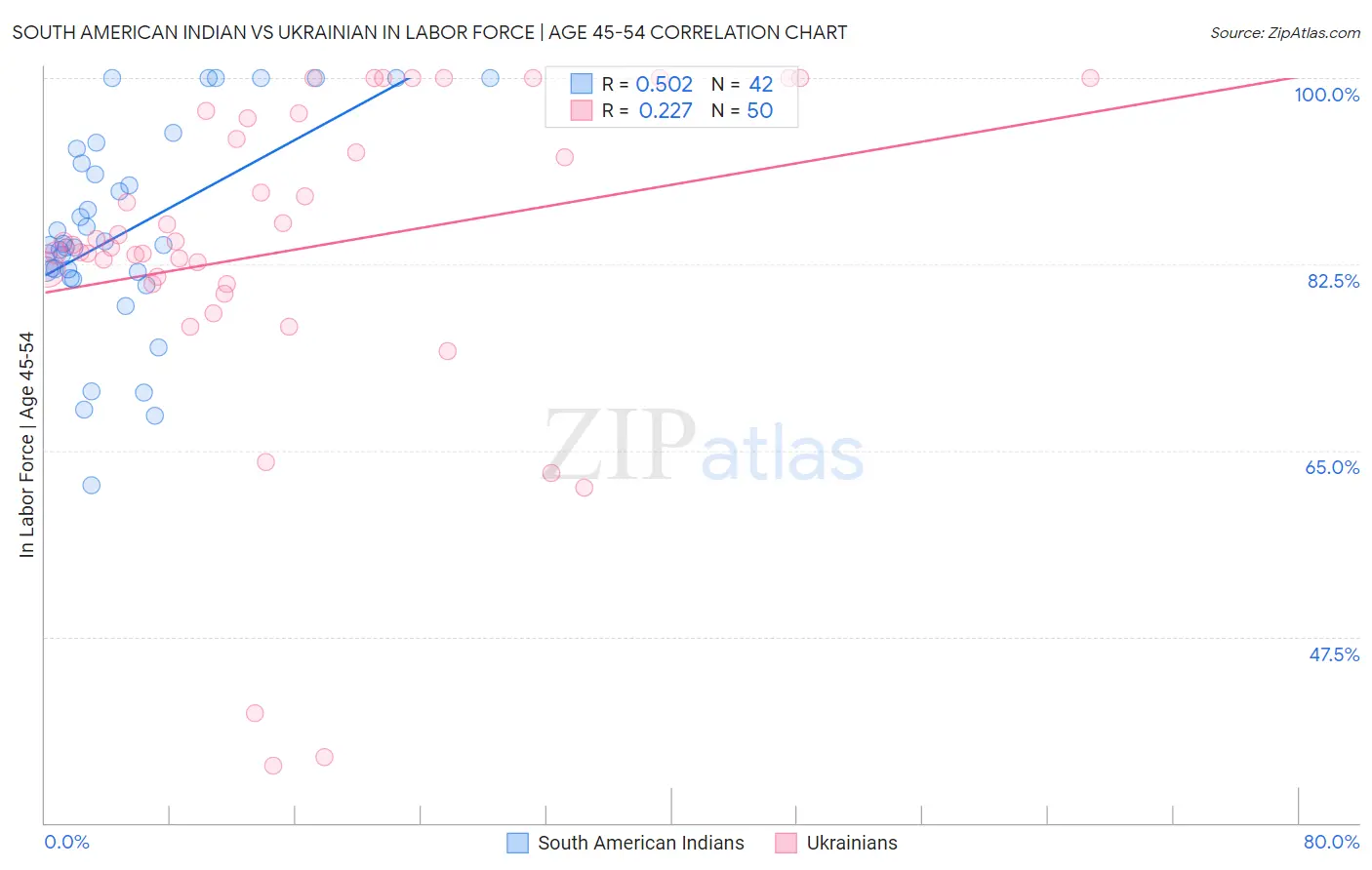 South American Indian vs Ukrainian In Labor Force | Age 45-54