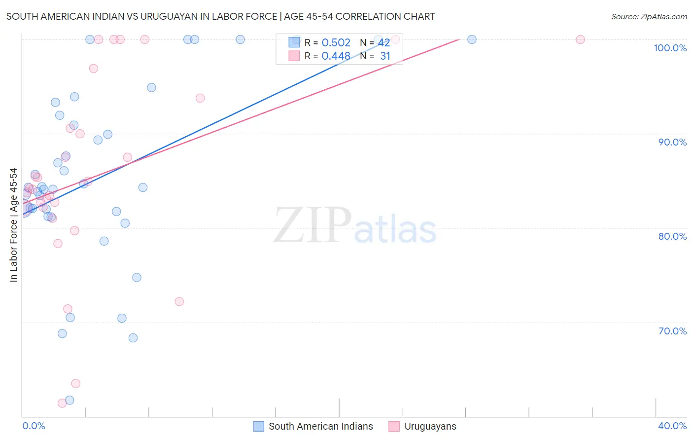 South American Indian vs Uruguayan In Labor Force | Age 45-54