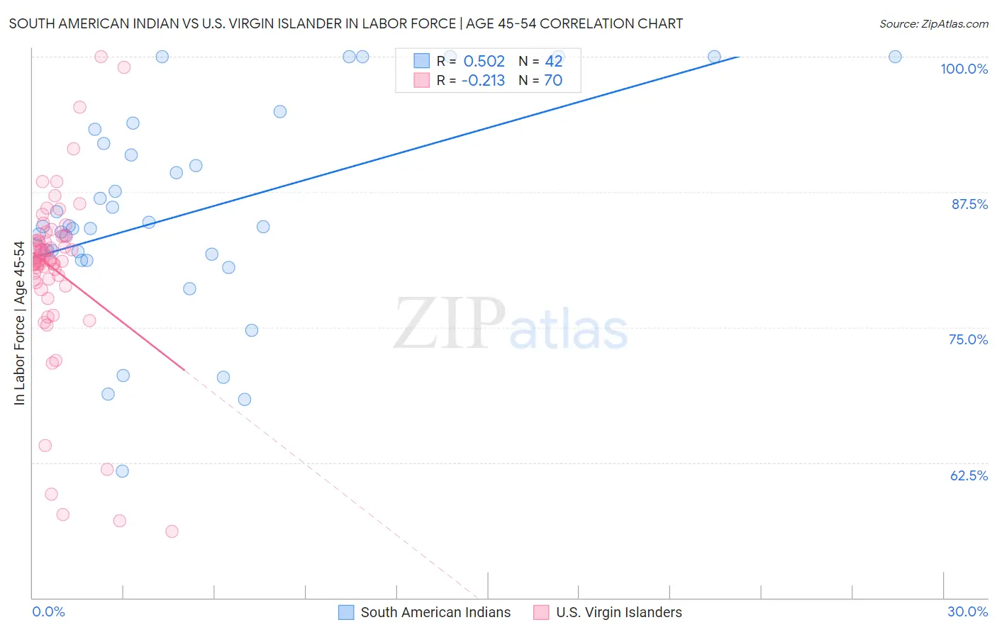 South American Indian vs U.S. Virgin Islander In Labor Force | Age 45-54