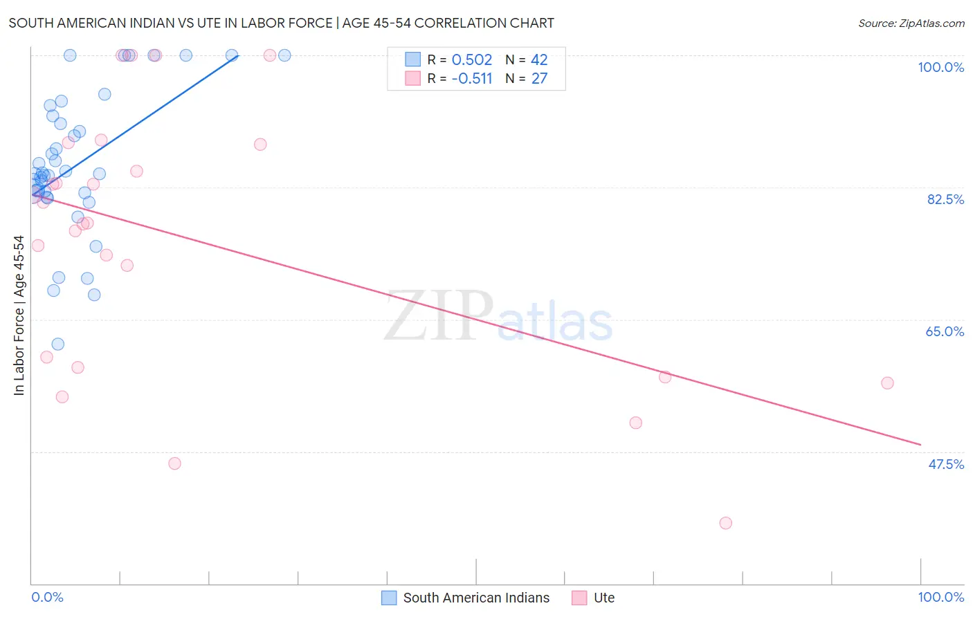 South American Indian vs Ute In Labor Force | Age 45-54