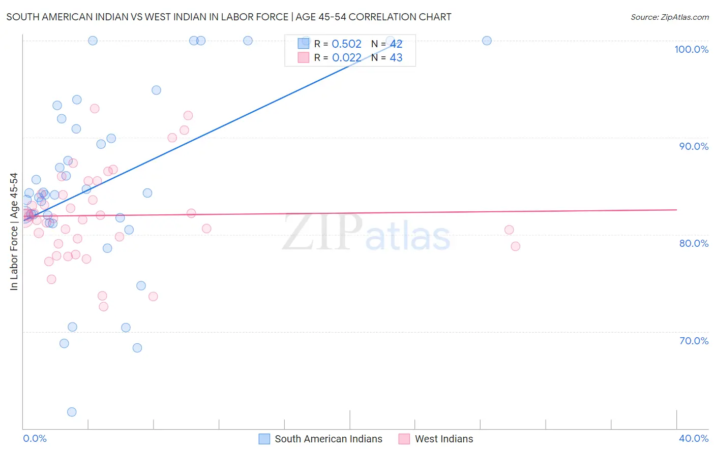 South American Indian vs West Indian In Labor Force | Age 45-54