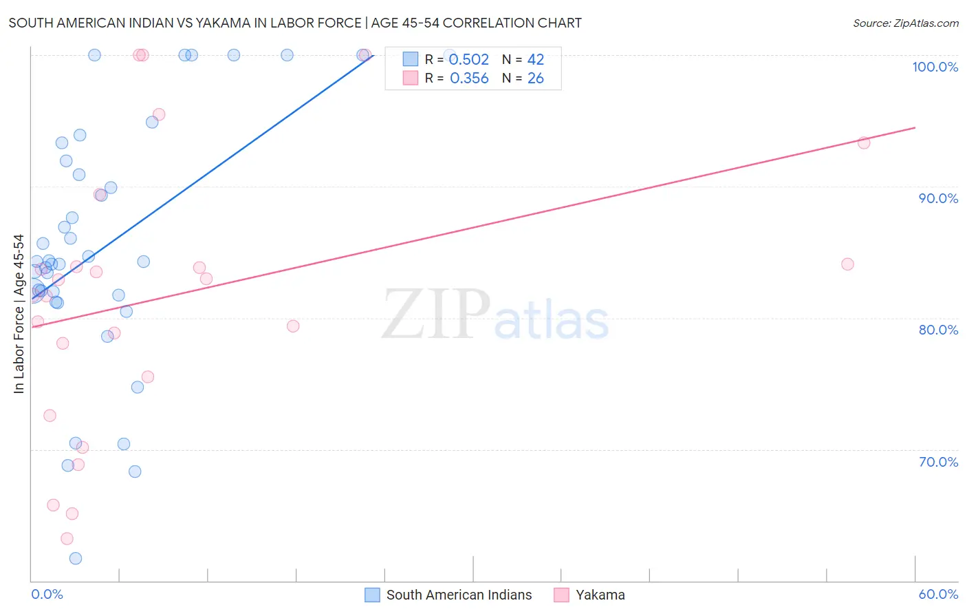 South American Indian vs Yakama In Labor Force | Age 45-54