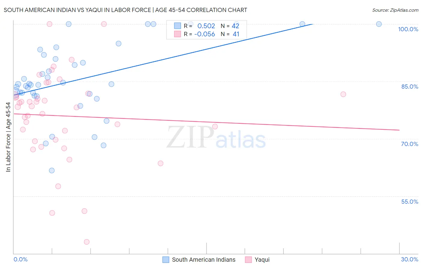 South American Indian vs Yaqui In Labor Force | Age 45-54
