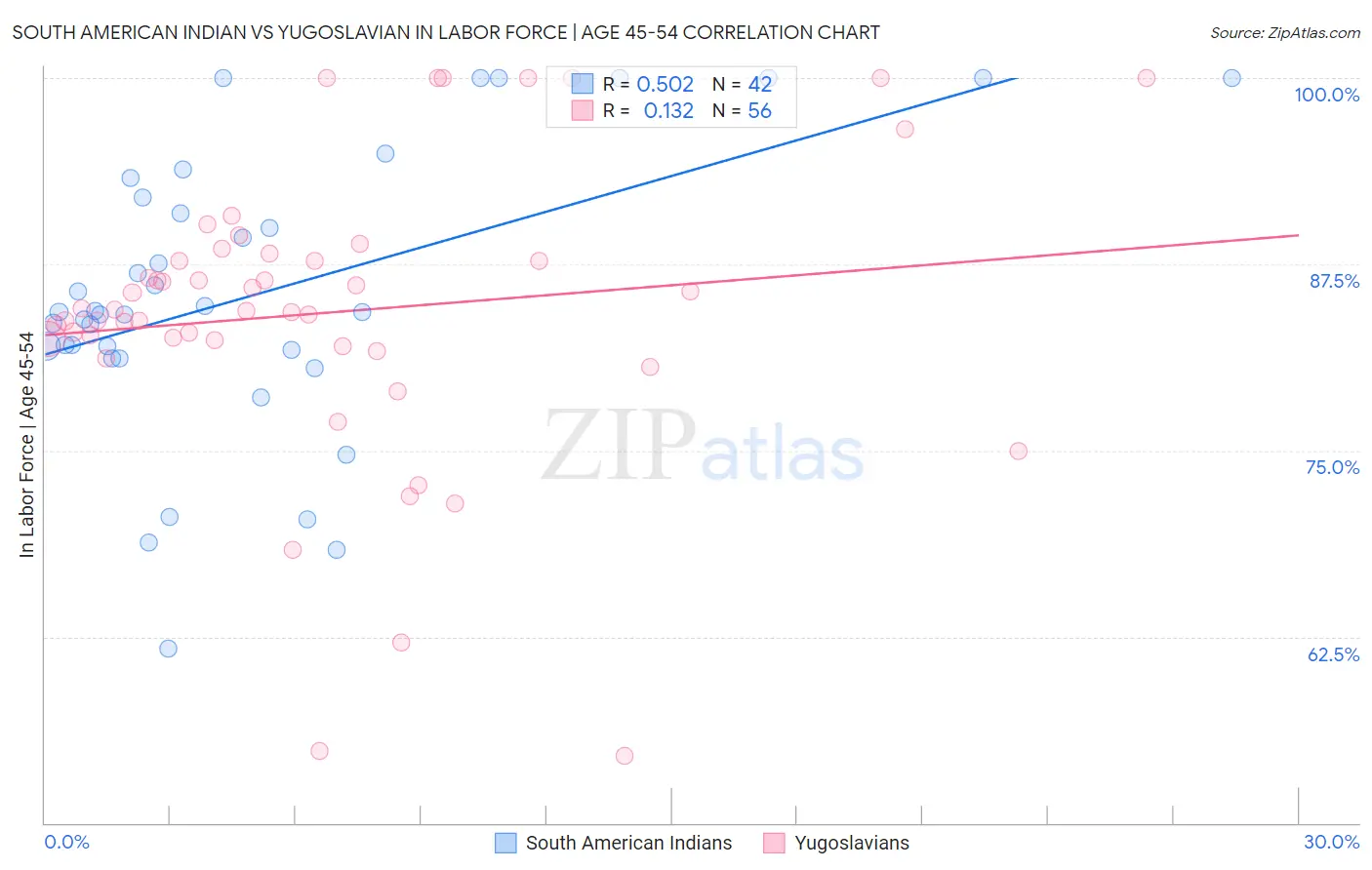 South American Indian vs Yugoslavian In Labor Force | Age 45-54