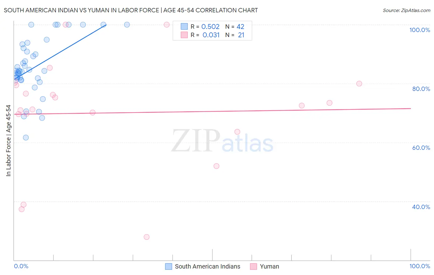 South American Indian vs Yuman In Labor Force | Age 45-54
