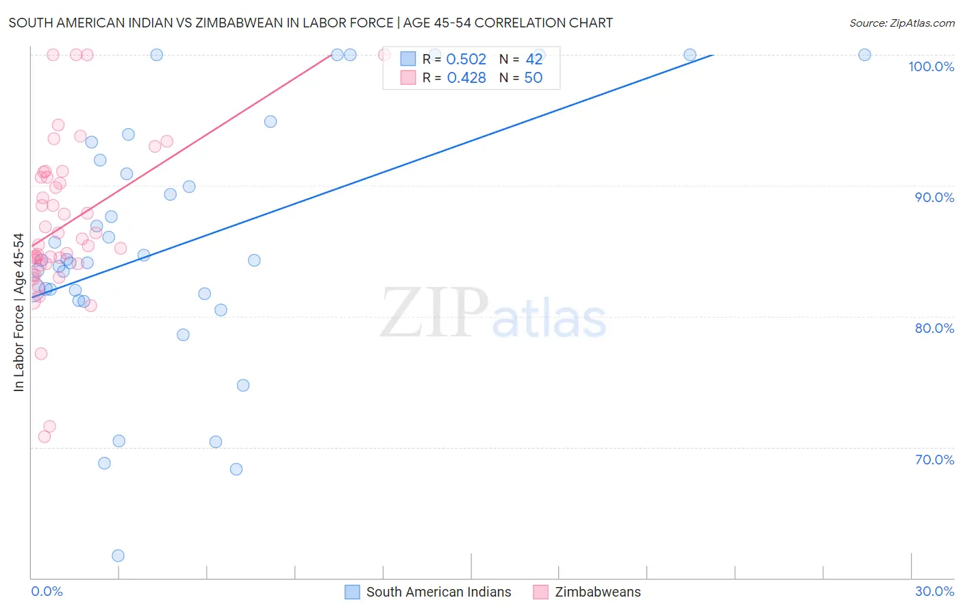 South American Indian vs Zimbabwean In Labor Force | Age 45-54