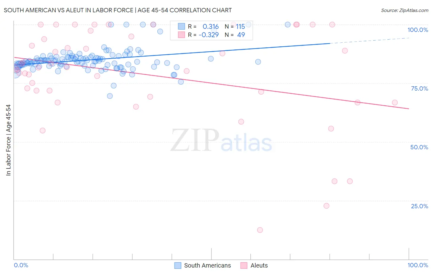 South American vs Aleut In Labor Force | Age 45-54