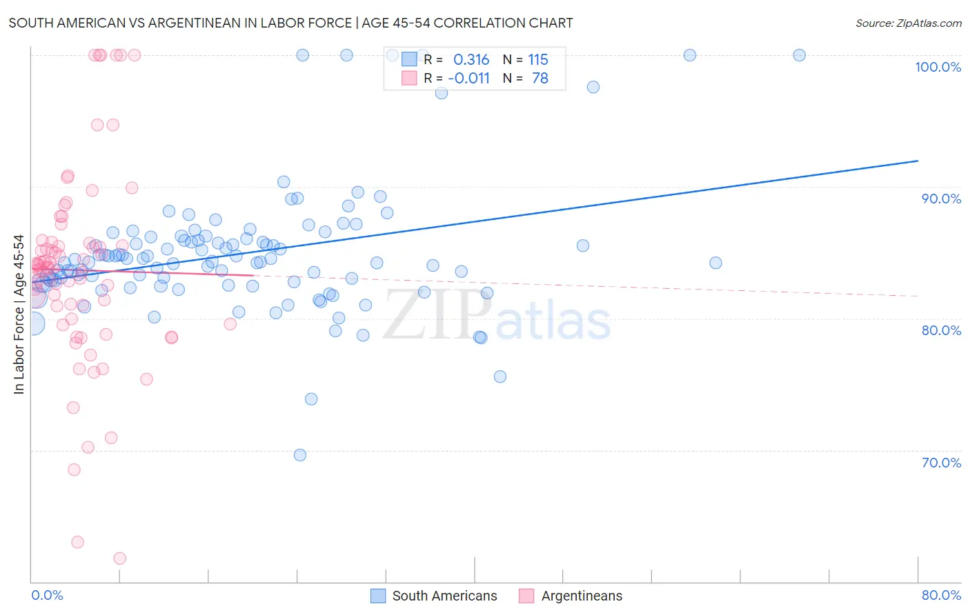 South American vs Argentinean In Labor Force | Age 45-54