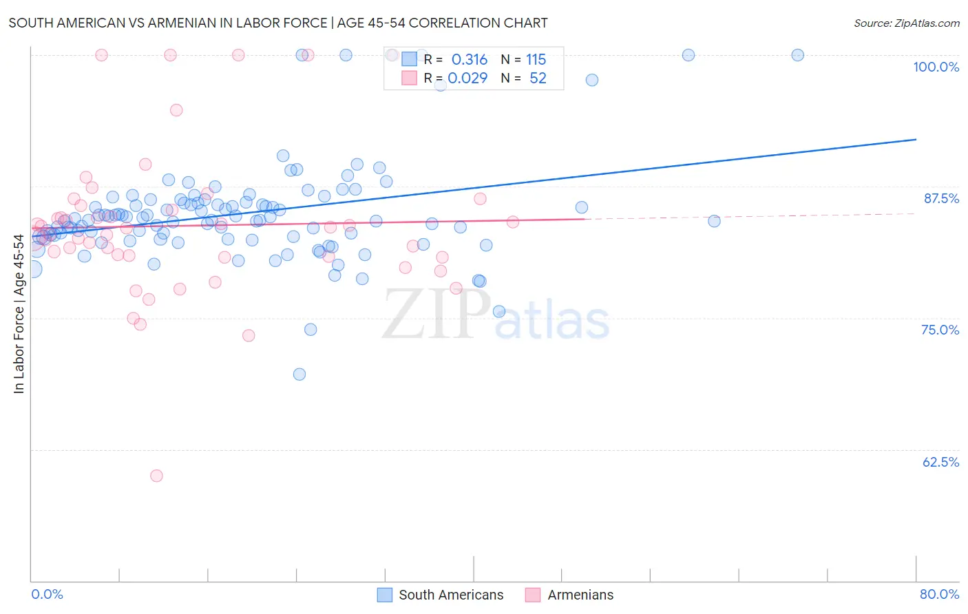 South American vs Armenian In Labor Force | Age 45-54