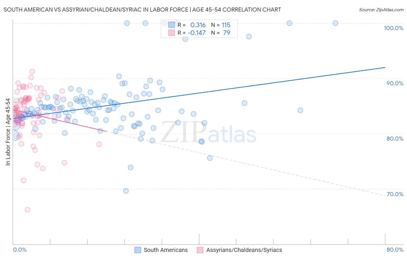 South American vs Assyrian/Chaldean/Syriac In Labor Force | Age 45-54