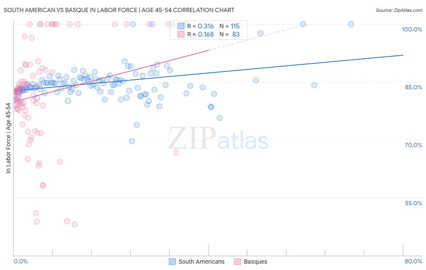 South American vs Basque In Labor Force | Age 45-54