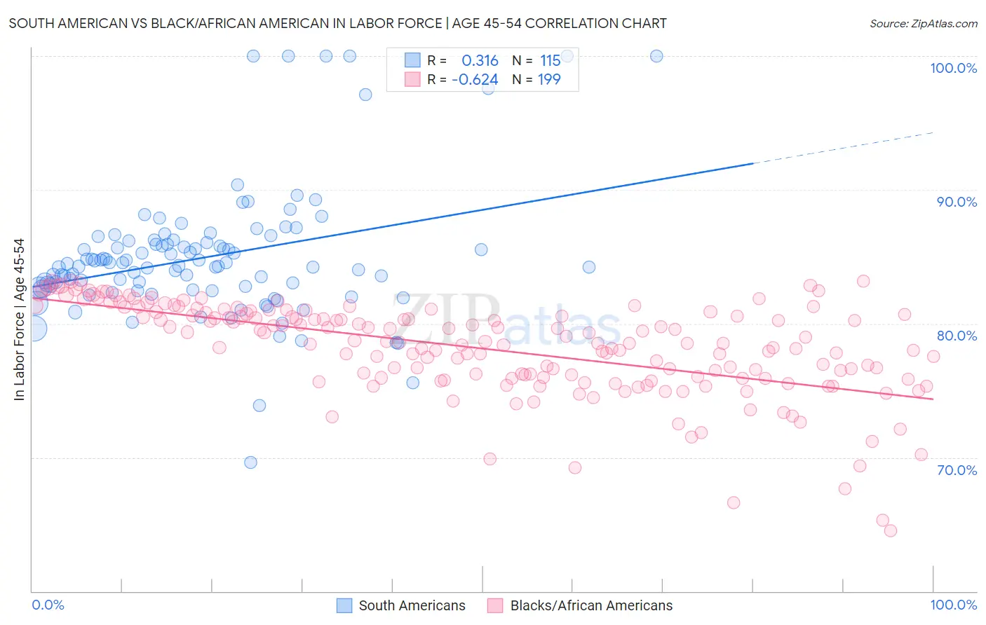 South American vs Black/African American In Labor Force | Age 45-54