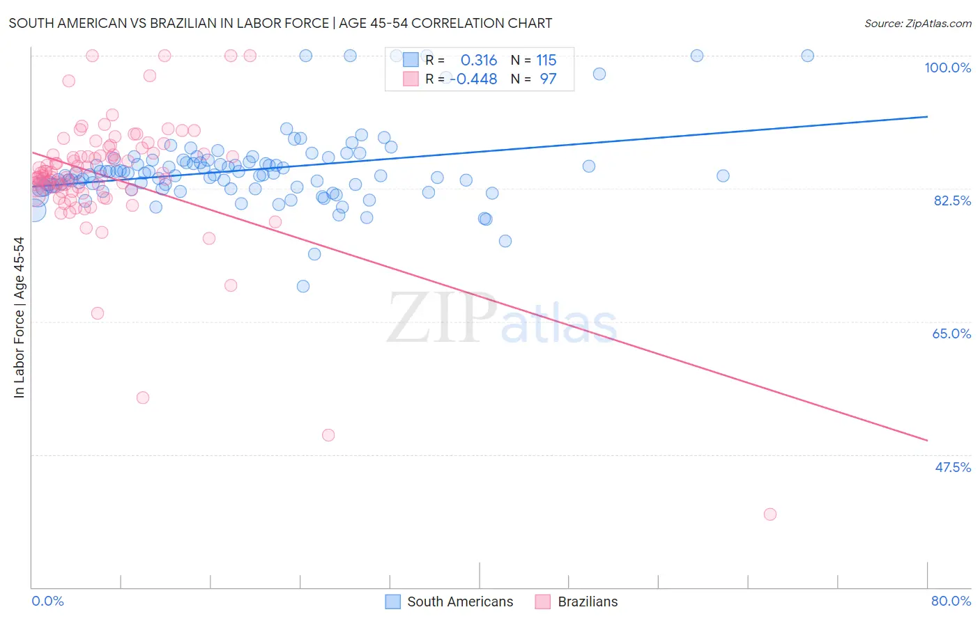 South American vs Brazilian In Labor Force | Age 45-54