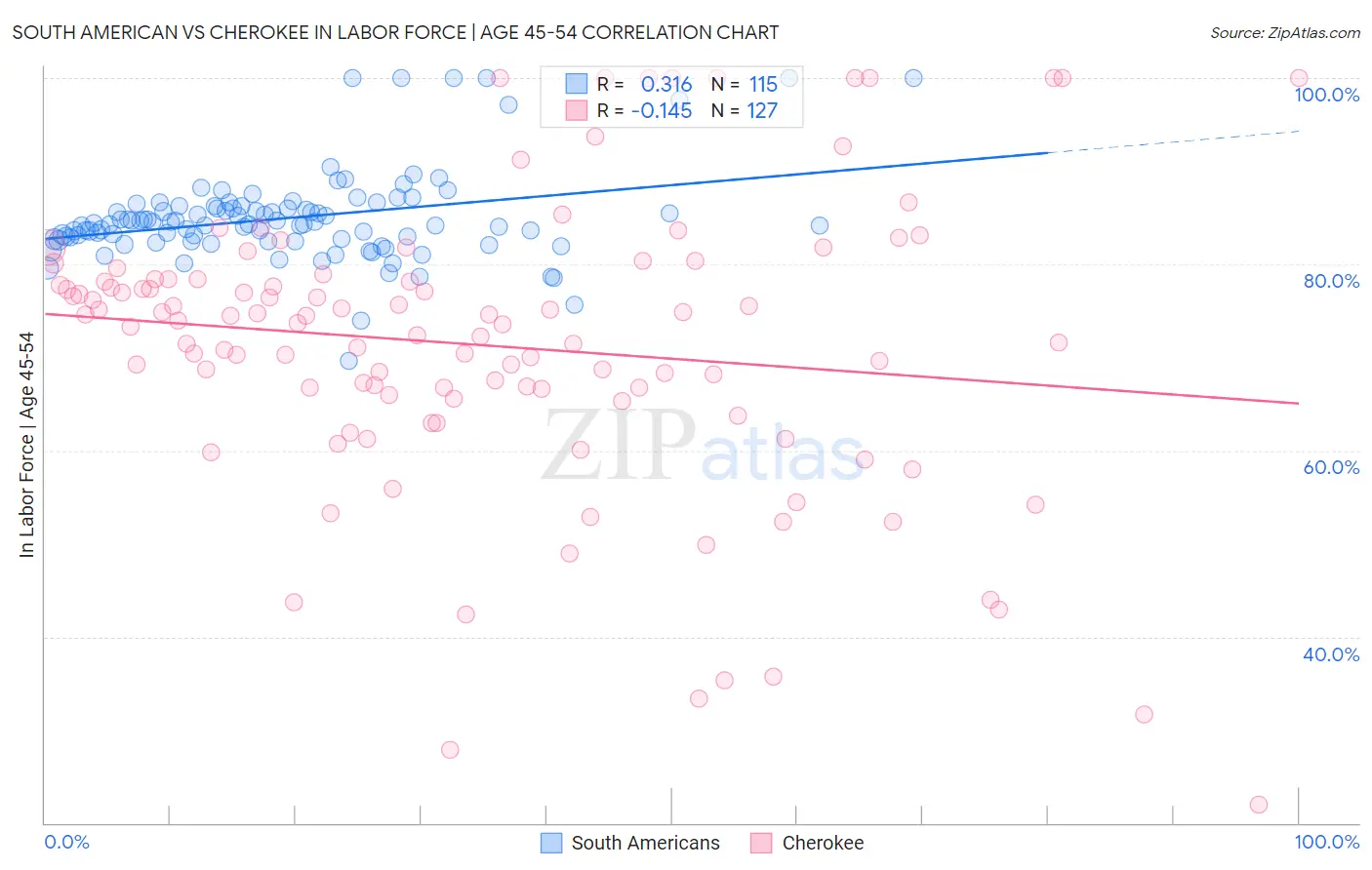 South American vs Cherokee In Labor Force | Age 45-54