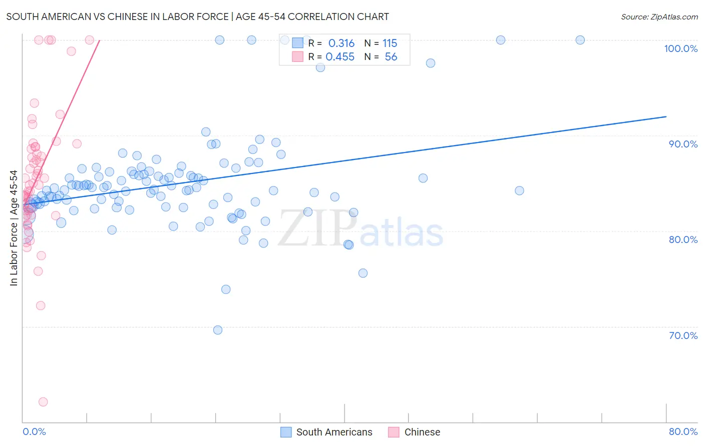 South American vs Chinese In Labor Force | Age 45-54