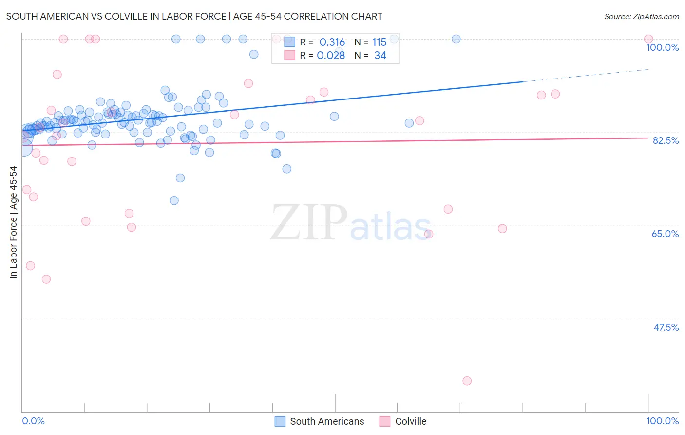 South American vs Colville In Labor Force | Age 45-54