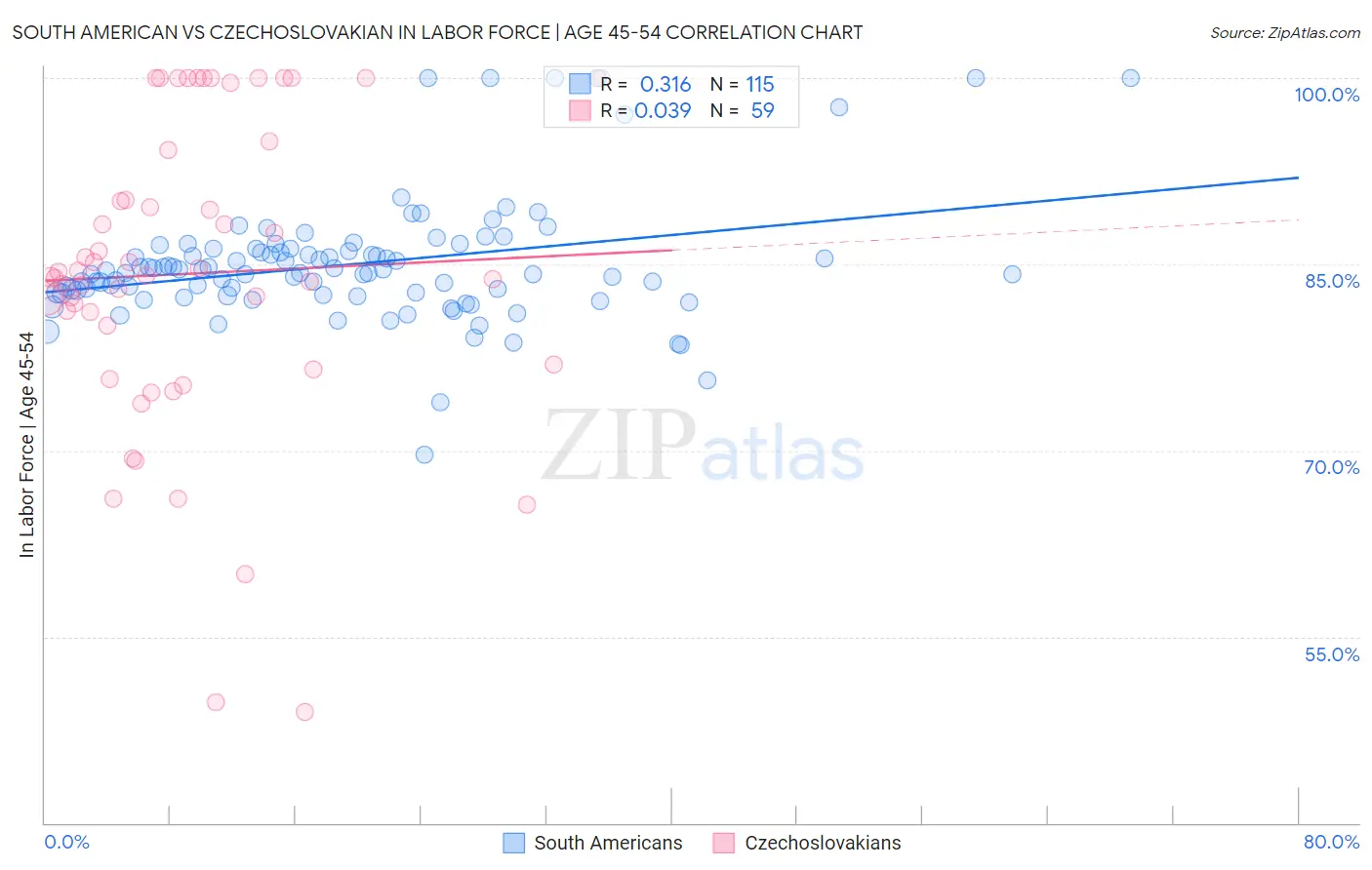 South American vs Czechoslovakian In Labor Force | Age 45-54