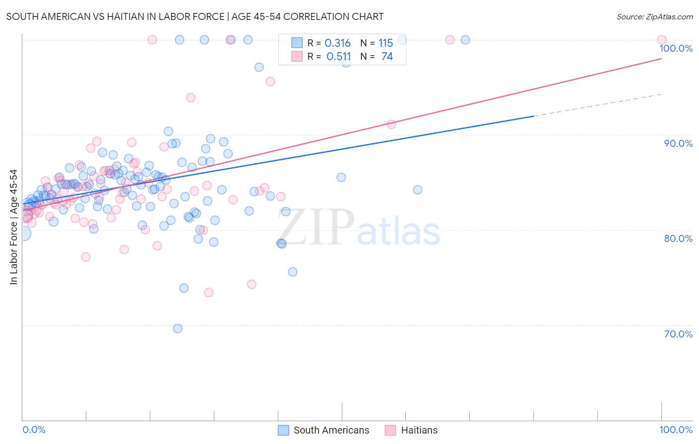 South American vs Haitian In Labor Force | Age 45-54