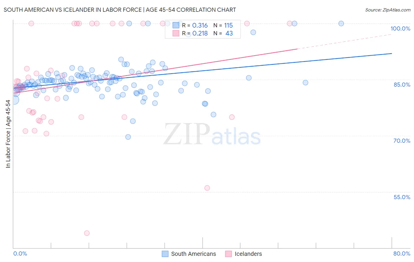 South American vs Icelander In Labor Force | Age 45-54