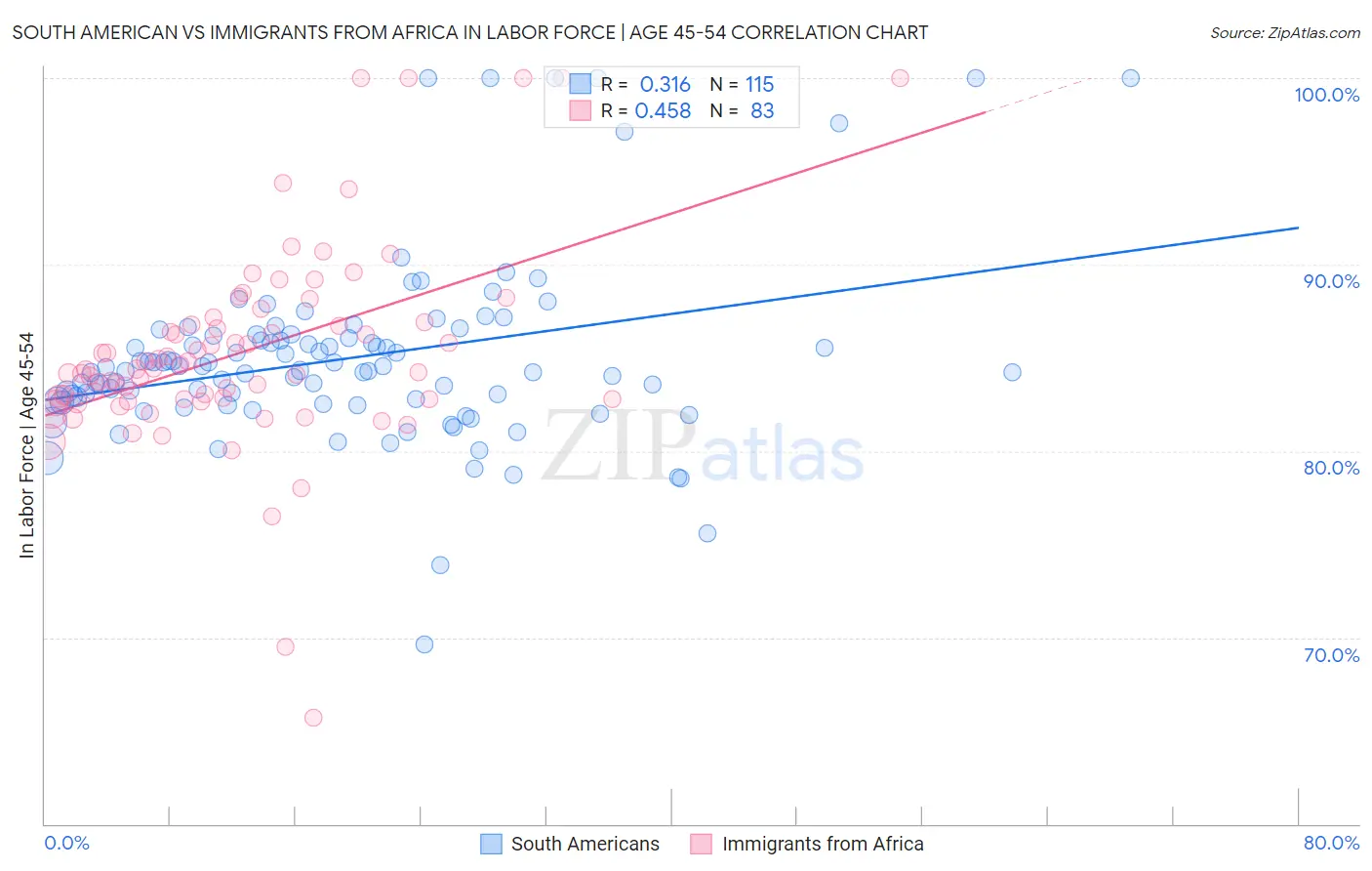 South American vs Immigrants from Africa In Labor Force | Age 45-54