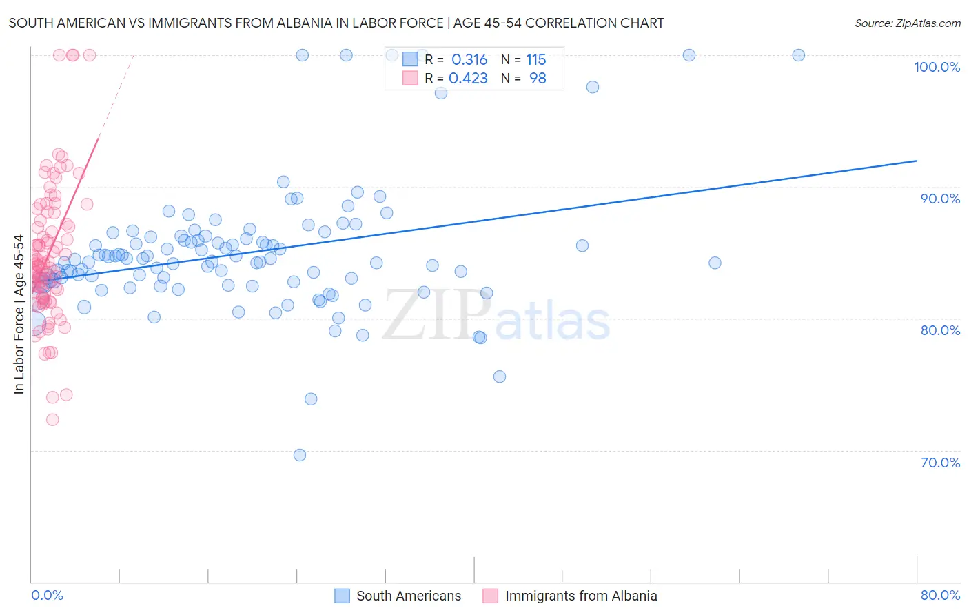 South American vs Immigrants from Albania In Labor Force | Age 45-54