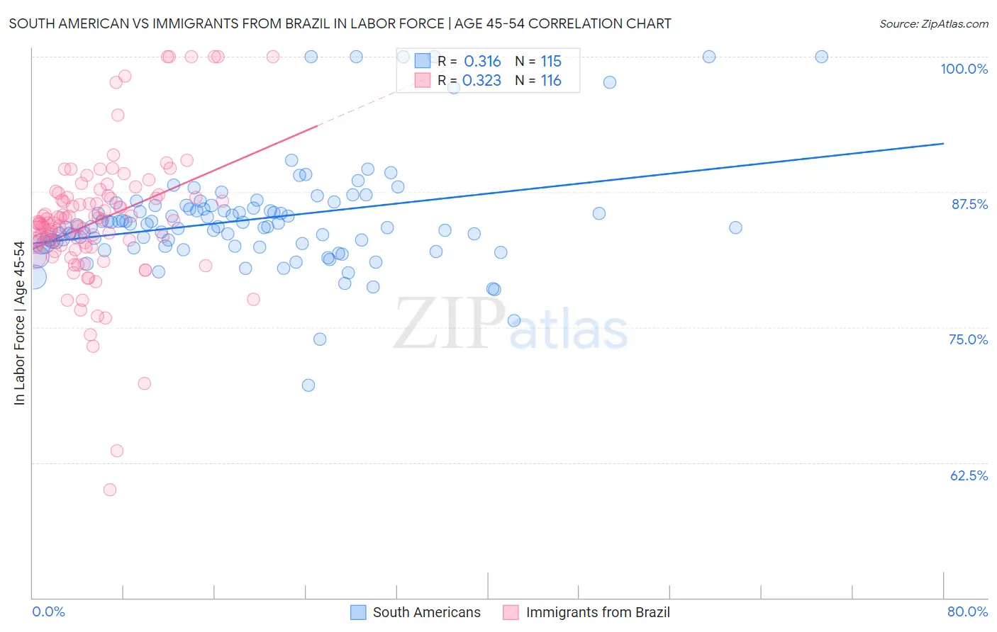 South American vs Immigrants from Brazil In Labor Force | Age 45-54
