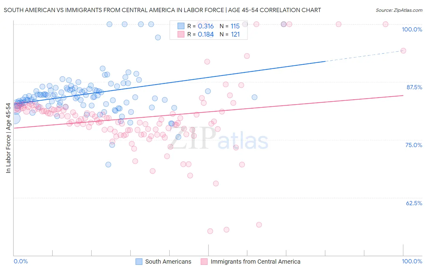 South American vs Immigrants from Central America In Labor Force | Age 45-54