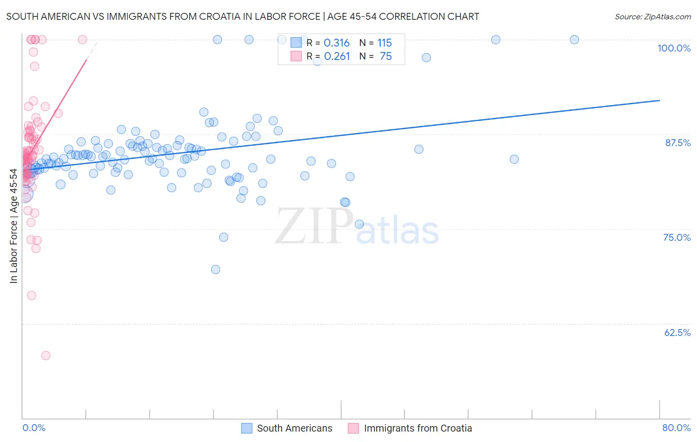South American vs Immigrants from Croatia In Labor Force | Age 45-54