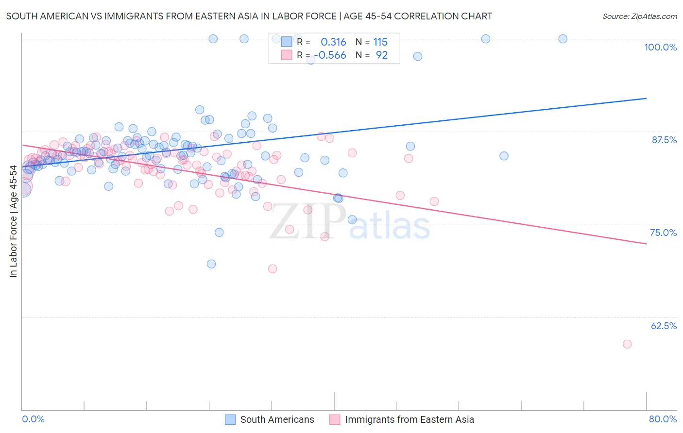 South American vs Immigrants from Eastern Asia In Labor Force | Age 45-54