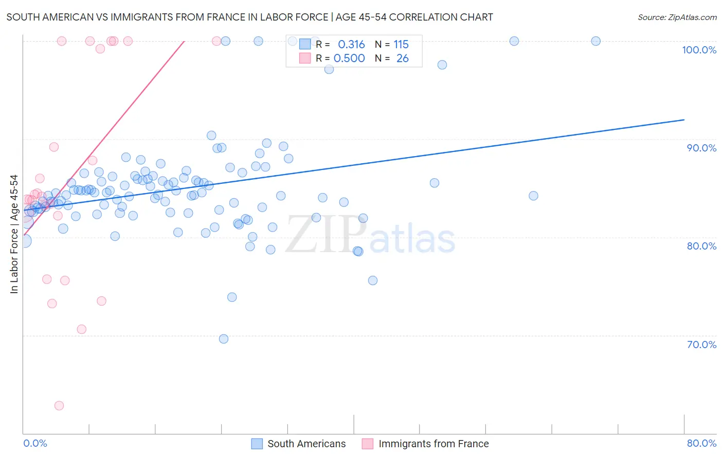 South American vs Immigrants from France In Labor Force | Age 45-54