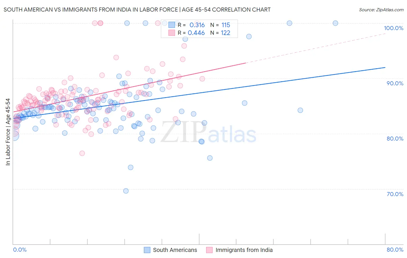 South American vs Immigrants from India In Labor Force | Age 45-54