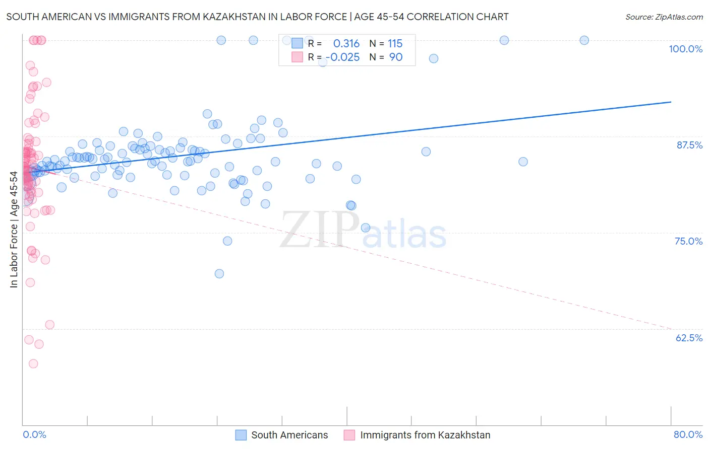 South American vs Immigrants from Kazakhstan In Labor Force | Age 45-54