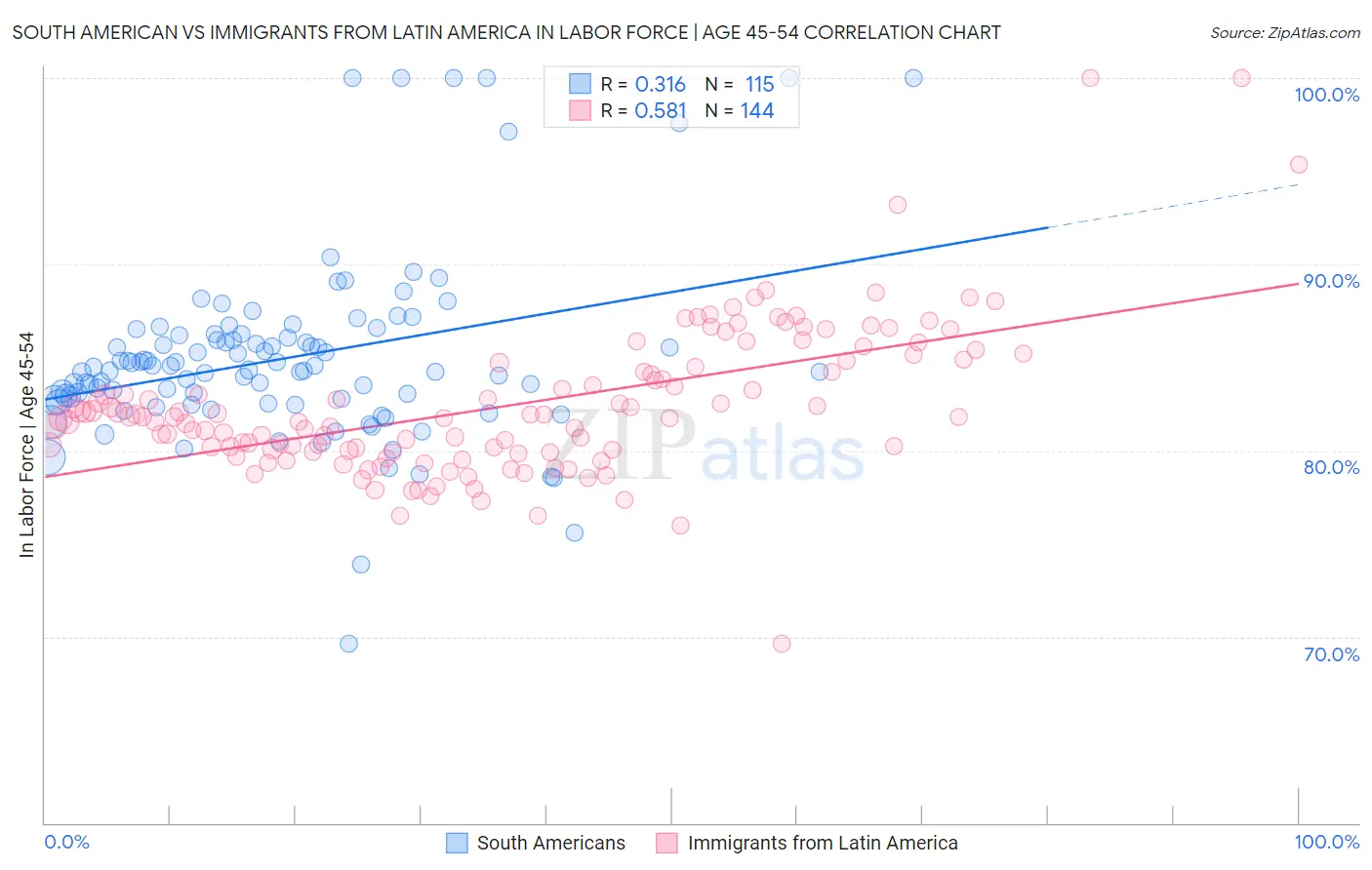 South American vs Immigrants from Latin America In Labor Force | Age 45-54