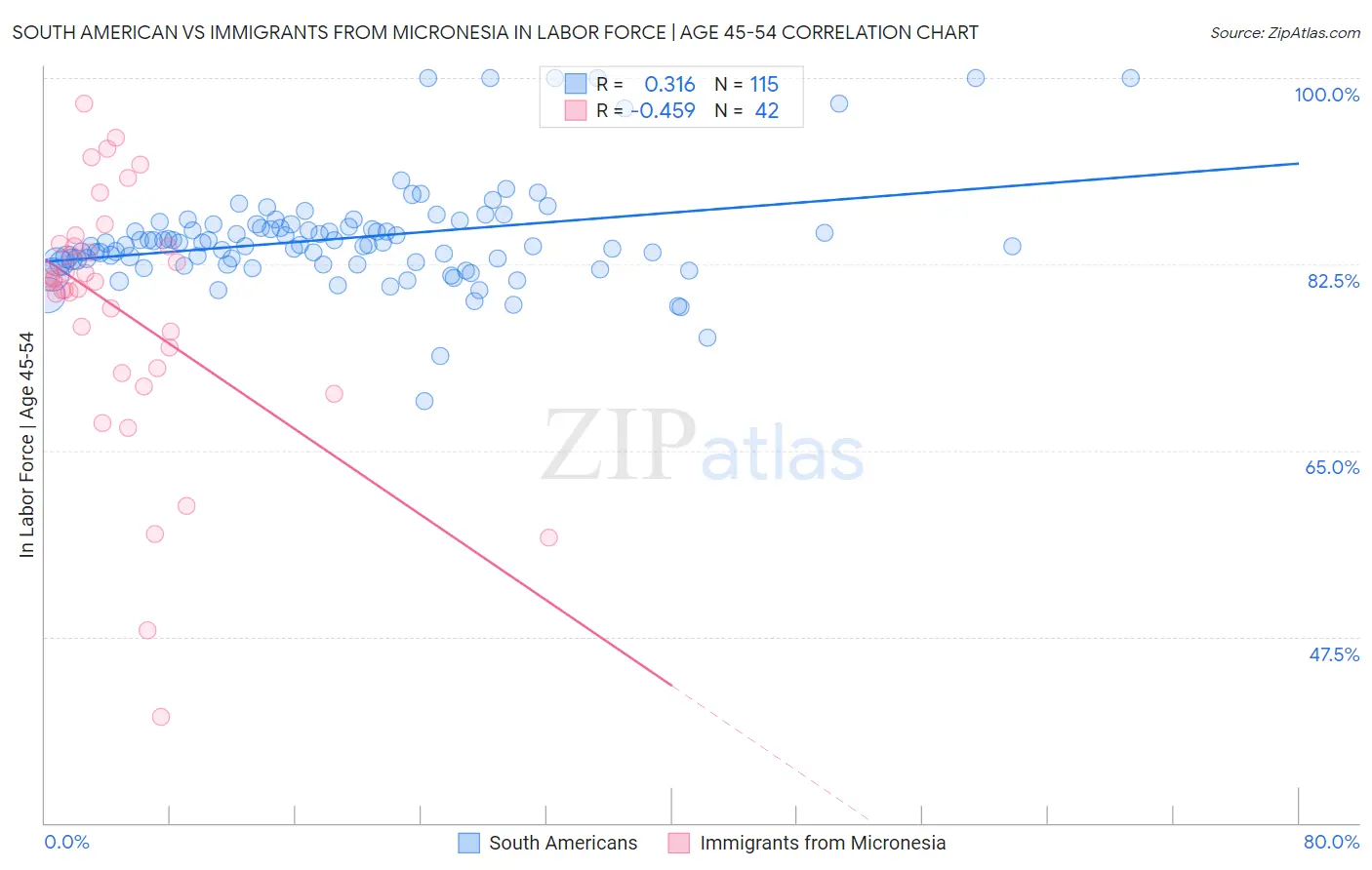 South American vs Immigrants from Micronesia In Labor Force | Age 45-54