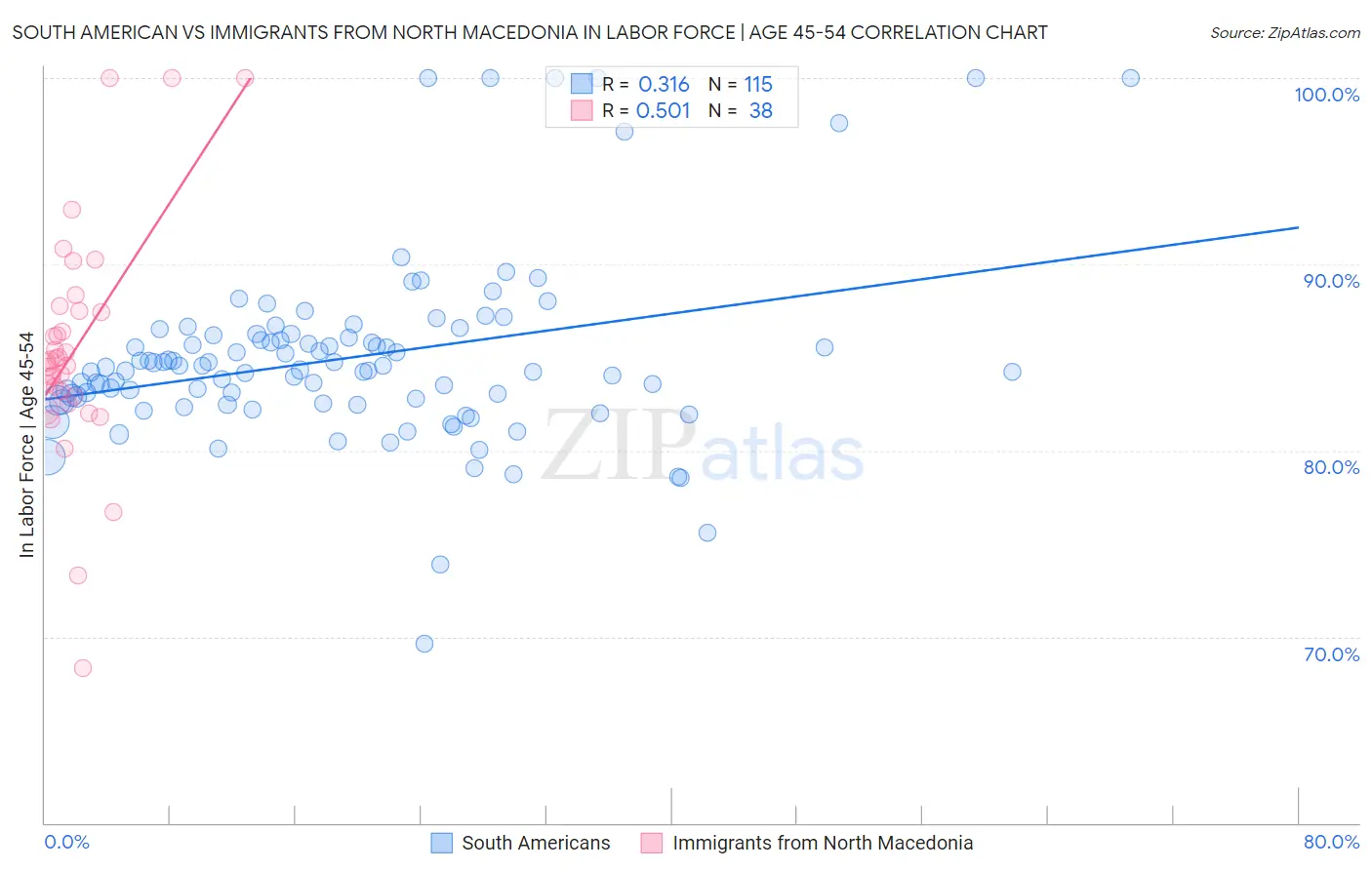 South American vs Immigrants from North Macedonia In Labor Force | Age 45-54