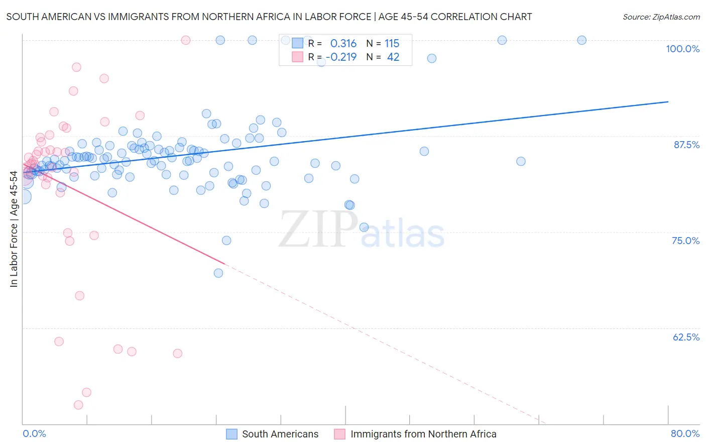 South American vs Immigrants from Northern Africa In Labor Force | Age 45-54