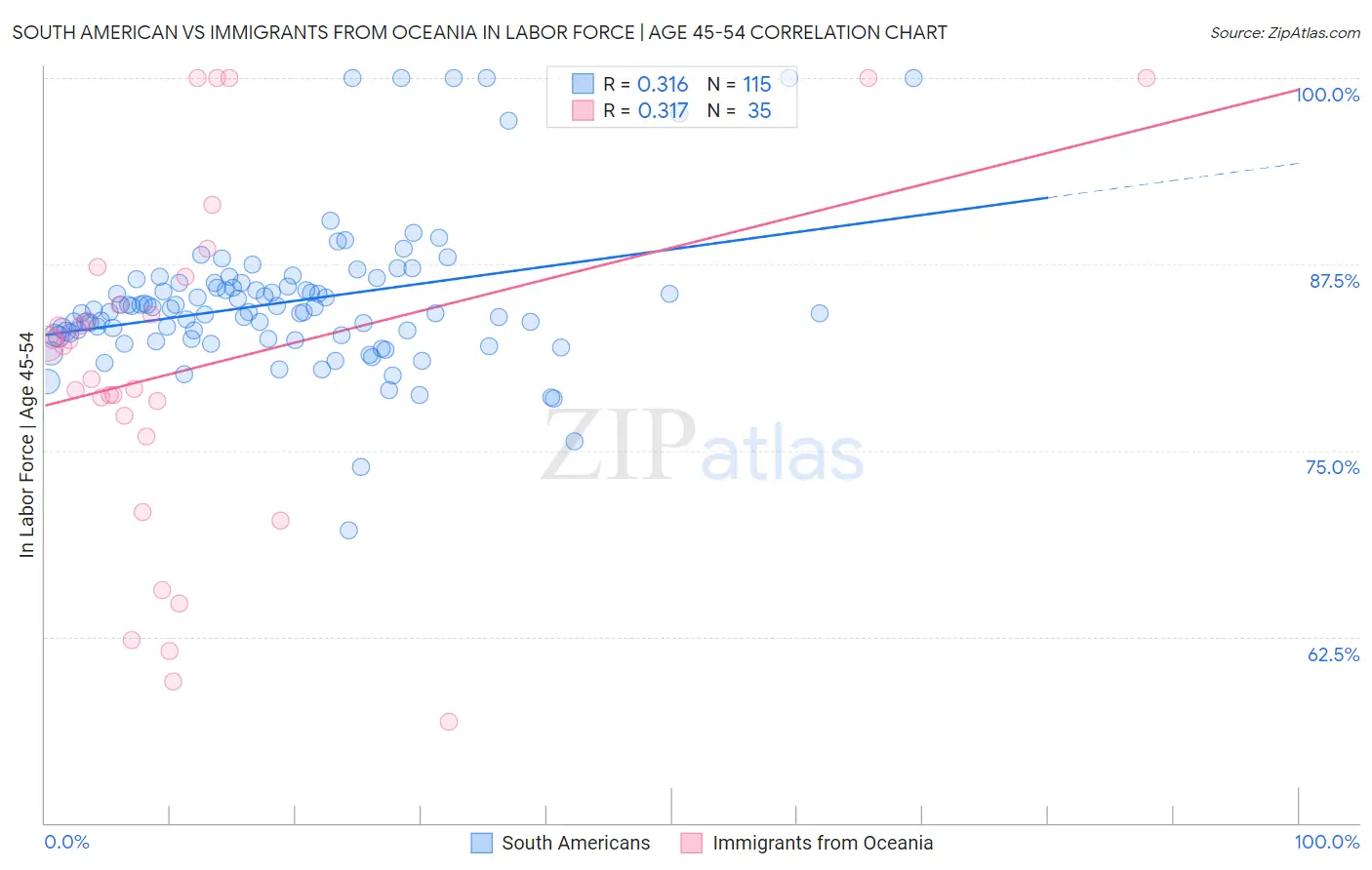South American vs Immigrants from Oceania In Labor Force | Age 45-54