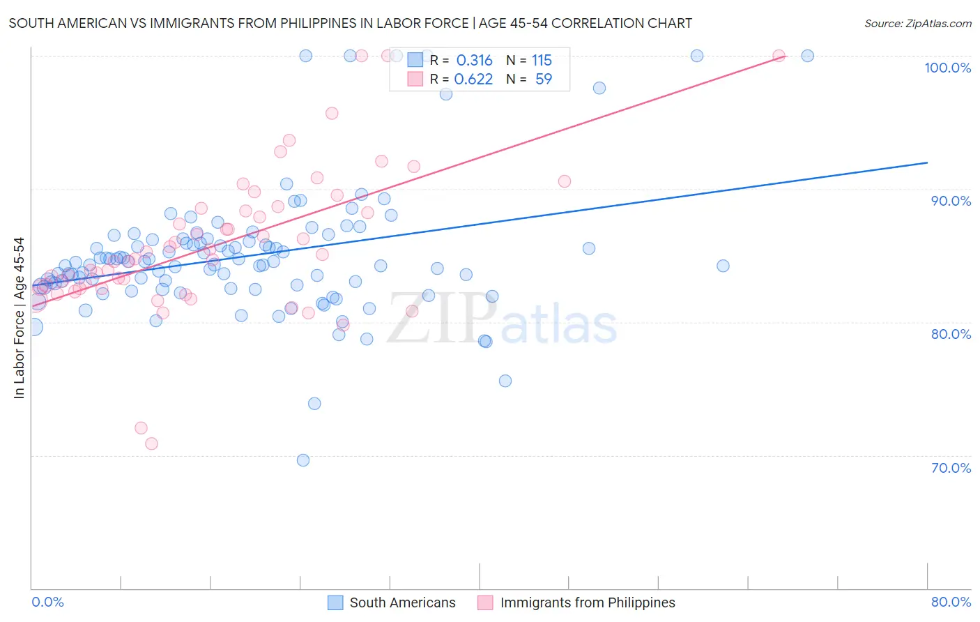 South American vs Immigrants from Philippines In Labor Force | Age 45-54